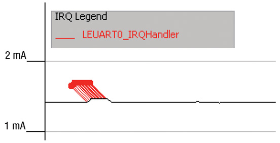 EFM32 in Sleep Mode between received bytes Figure 13: EFM32 in Sleep Mode between received bytes.